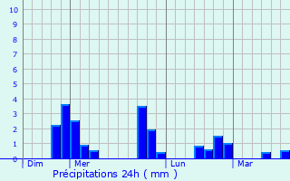 Graphique des précipitations prvues pour Nron