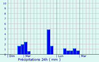 Graphique des précipitations prvues pour Mrglise