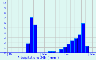 Graphique des précipitations prvues pour Cockermouth