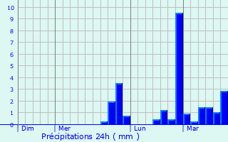 Graphique des précipitations prvues pour La Faurie