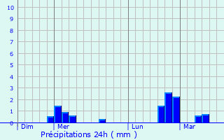 Graphique des précipitations prvues pour Mennevret