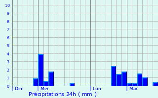 Graphique des précipitations prvues pour Sommeron
