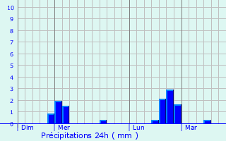 Graphique des précipitations prvues pour Vendhuile