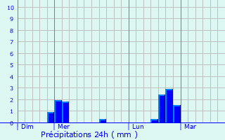 Graphique des précipitations prvues pour Hargicourt