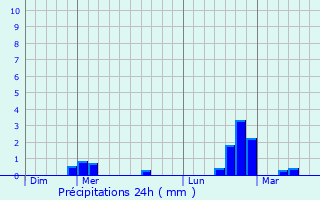 Graphique des précipitations prvues pour Bernot