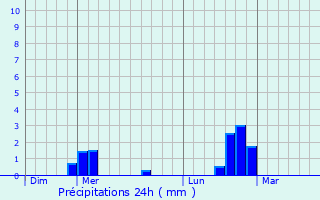 Graphique des précipitations prvues pour Omissy