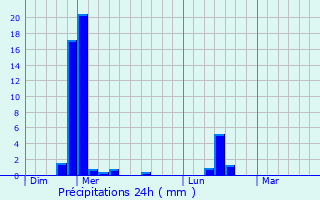 Graphique des précipitations prvues pour Saint-Martin-du-Tertre