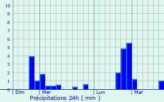 Graphique des précipitations prvues pour Huy