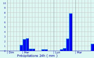 Graphique des précipitations prvues pour Boule-d