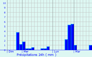 Graphique des précipitations prvues pour Marchin