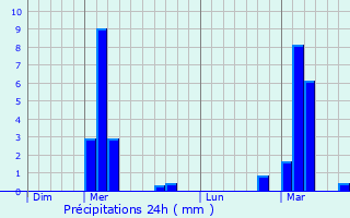 Graphique des précipitations prvues pour Quincy-Landzcourt