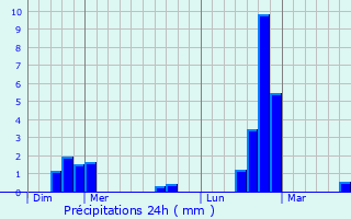 Graphique des précipitations prvues pour Nieder-Merzig
