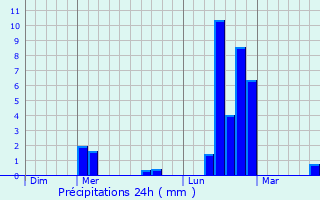 Graphique des précipitations prvues pour La Cresse
