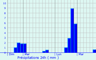 Graphique des précipitations prvues pour Warken