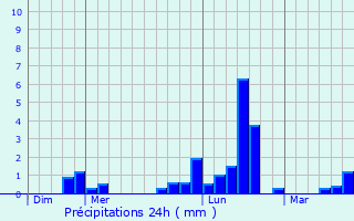 Graphique des précipitations prvues pour Montgon