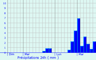 Graphique des précipitations prvues pour Yvoire