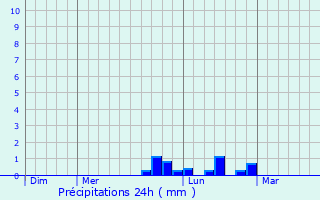 Graphique des précipitations prvues pour Rang-du-Fliers