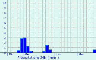 Graphique des précipitations prvues pour Valbeleix