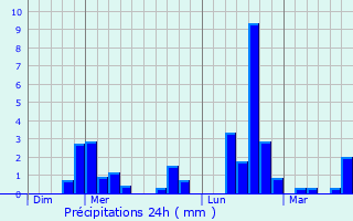 Graphique des précipitations prvues pour Enveitg