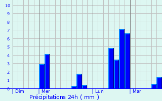Graphique des précipitations prvues pour Saint-Sauveur-de-Peyre