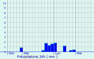 Graphique des précipitations prvues pour Saint-Michel-sur-Ternoise