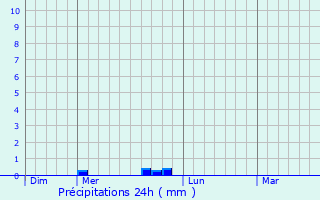 Graphique des précipitations prvues pour Seynes