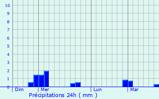 Graphique des précipitations prvues pour Saissac