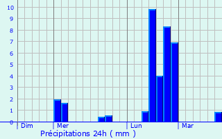 Graphique des précipitations prvues pour Mostujouls