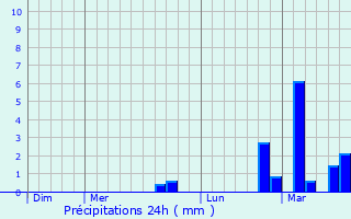 Graphique des précipitations prvues pour Speloncato
