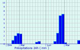 Graphique des précipitations prvues pour Vianden