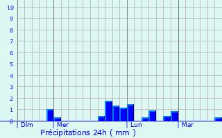 Graphique des précipitations prvues pour Wail