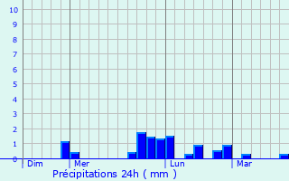 Graphique des précipitations prvues pour Quoeux-Haut-Mainil