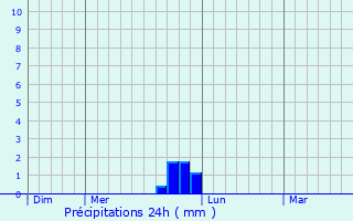 Graphique des précipitations prvues pour Peypin