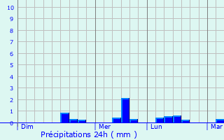 Graphique des précipitations prvues pour Castro