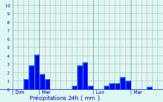 Graphique des précipitations prvues pour Morvilliers