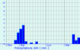 Graphique des précipitations prvues pour Chocont