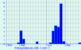 Graphique des précipitations prvues pour Ayssnes