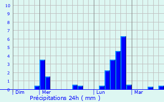 Graphique des précipitations prvues pour Agen-d