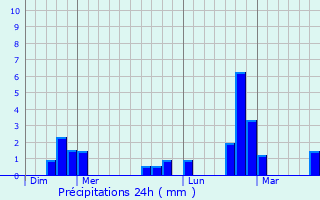 Graphique des précipitations prvues pour Anhe