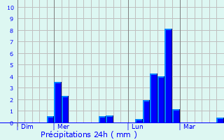 Graphique des précipitations prvues pour Laissac
