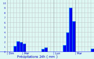 Graphique des précipitations prvues pour Eschdorf