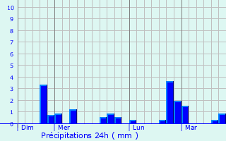 Graphique des précipitations prvues pour Seneffe