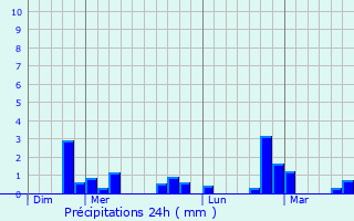 Graphique des précipitations prvues pour Ecaussinnes