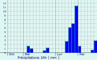 Graphique des précipitations prvues pour Cheylard-l