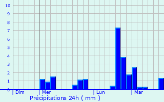 Graphique des précipitations prvues pour Montbellet