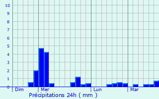Graphique des précipitations prvues pour Picherande