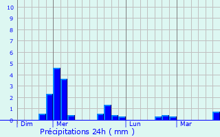 Graphique des précipitations prvues pour gliseneuve-d