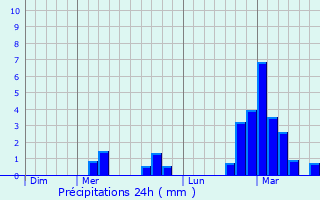 Graphique des précipitations prvues pour Marnoz