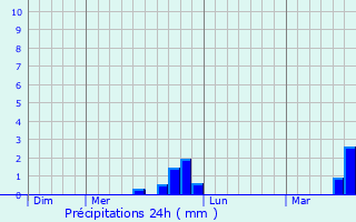 Graphique des précipitations prvues pour Bad Schwalbach