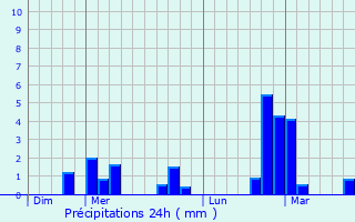 Graphique des précipitations prvues pour Tervuren